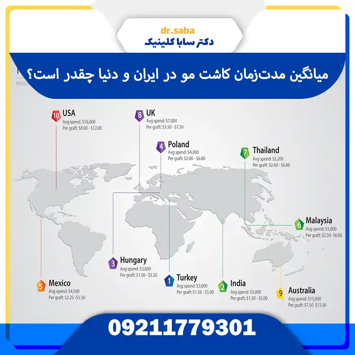 تصویر مدت زمان و هزینه کاشت مو در جهان